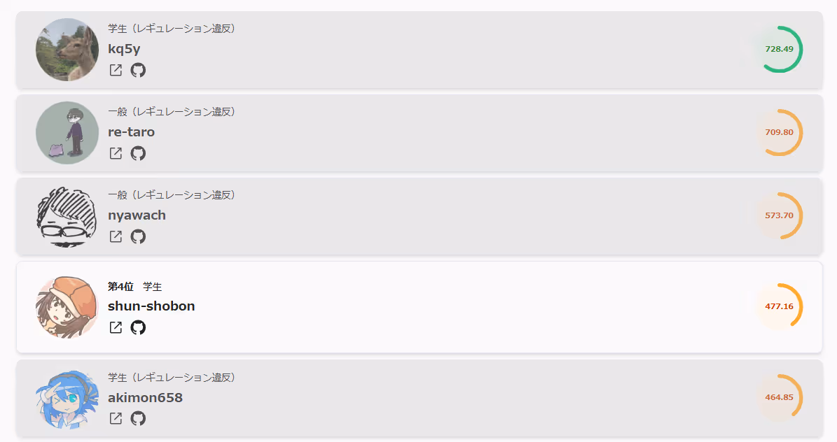 最終ランキング